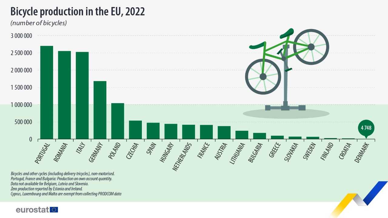 bicycle-production-eu-2022